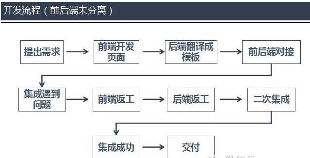 APP外包为什么价格有高有低(一)—前后端分离技术,知道很必要